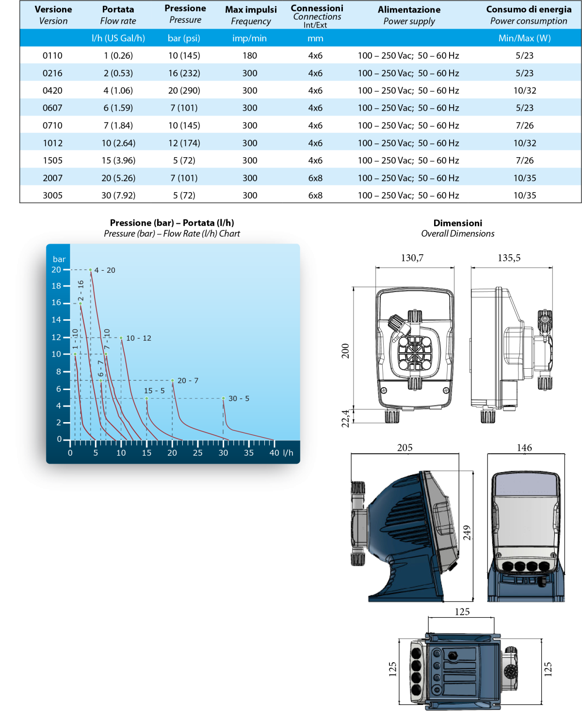 Multifunction Microprocessor Solenoid Dosing Pump EONE PLUS